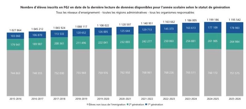 JFLisee's tweet photo. ÉCOLES ET IMMIGRATION
AVERTISSEMENT 
Ce m'essage ne s'adresse qu'aux personnes qui s'intéressent aux FAITS. (Toutes nos excuses pour les gens offensés par les faits.)
Selon le tableau de bord du ministère de l'Éducation, au cours des 10 dernières années, le nombre d'élèves non issus de l'immigration a augmenté de
6 702
Le nombre d'élèves immigrants de première génération a augmenté de
75 923