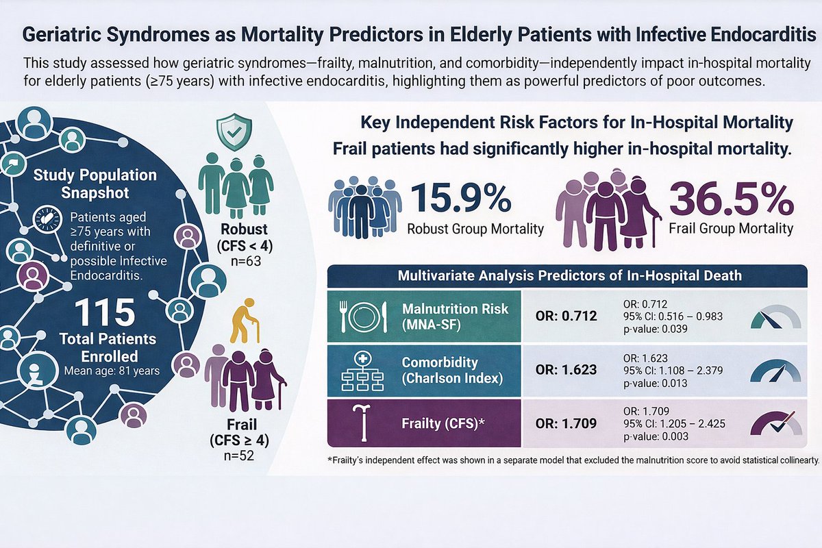 angperi's tweet photo. Nuevos datos sobre #desnutrición y #fragilidad en #endocarditis. Trabajo multicéntrico nacional avalado por @SociedadSEICAV @SECgeriatrica y #GAMES y coordinado desde #Burgos #HUBU.
https://t.co/HwhkRLXXeW https://t.co/bRVmkL728k