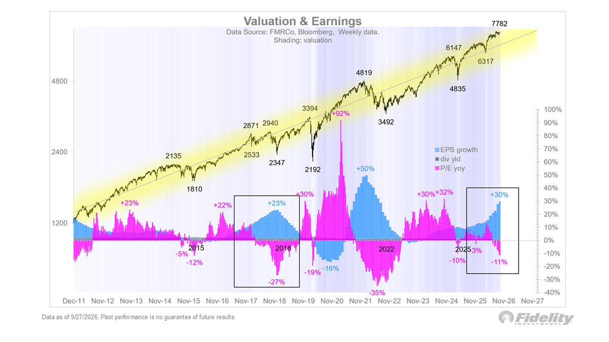 TimmerFidelity's tweet photo. Earnings are still booming, which is good news considering that investors are no longer willing to pay high multiples for those earnings. I think it’s a combination of peak earnings growth and rising rates (per the Fed model). https://t.co/wXN3KAlg0m