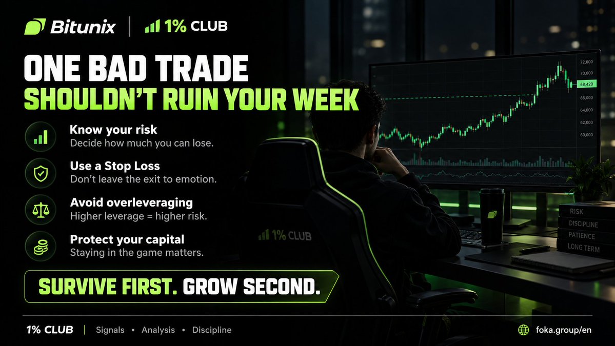 trajcefoka's tweet photo. One bad trade shouldn’t ruin your week.

You don’t need to win every setup.
You need to protect your capital when the market moves against you.

Before every trade:

🛡️ Know your risk
🎯 Use a Stop Loss
⚖️ Avoid overleveraging
💰 Protect your capital

Good traders think about survival before profit.

Survive first. Grow second.

Learn more about the 1% CLUB:
https://t.co/rp6Eguy6Rt

#Crypto #Trading #CryptoTrading #RiskManagement #TradingPsychology #Bitcoin #Altcoins #Bitunix #1PercentClub