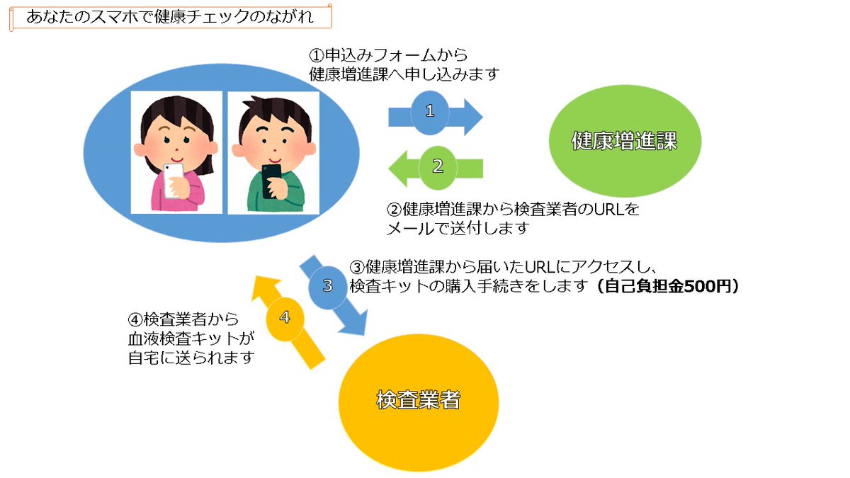 kawaguchishi's tweet photo. あなたのスマホで健康チェック～Web利用型自己採血検査事業～ dlvr.​it/TVjh9d https://t.co/ppRv20LE47