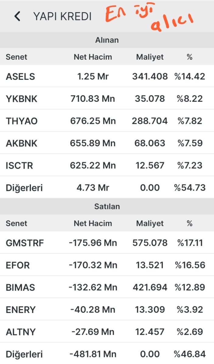trbusra2805's tweet photo. #YapıKredi (En İyi Alıcı)

​En Çok Alınanlar:
​#ASELS: 1.25 Mr TL  
​#YKBNK: 710.83 Mn TL  
​#THYAO: 676.25 Mn TL  
​#AKBNK: 655.89 Mn TL  
​#ISCTR: 625.22 Mn TL 
 
​En Çok Satılanlar:
​#GMSTRF: -175.96 Mn TL  
​#EFOR: -170.32 Mn TL  
​#BIMAS: -132.62 Mn TL  
​#ENERY: -40.28 Mn TL  
​#ALTNY: -27.69 Mn TL 

​#YatırımFinansman (En İyi Satıcı)

​En Çok Alınanlar:
​#TCELL: 336.60 Mn TL  
​#PSGYO: 190.41 Mn TL  
​#ADGYO: 94.92 Mn TL  
​#TUPRS: 79.73 Mn TL  
​#AKBNK: 40.61 Mn TL 
 
​En Çok Satılanlar:
​#YKBNK: -491.06 Mn TL  
​#ASELS: -405.21 Mn TL  
​#THYAO: -361.60 Mn TL  
​#ISCTR: -263.43 Mn TL  
​#KCHOL: -250.58 Mn TL