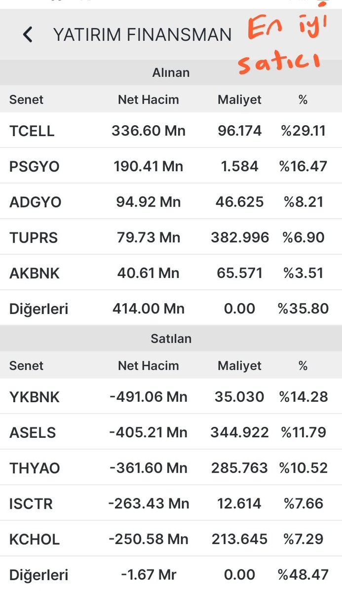 trbusra2805's tweet photo. #YapıKredi (En İyi Alıcı)

​En Çok Alınanlar:
​#ASELS: 1.25 Mr TL  
​#YKBNK: 710.83 Mn TL  
​#THYAO: 676.25 Mn TL  
​#AKBNK: 655.89 Mn TL  
​#ISCTR: 625.22 Mn TL 
 
​En Çok Satılanlar:
​#GMSTRF: -175.96 Mn TL  
​#EFOR: -170.32 Mn TL  
​#BIMAS: -132.62 Mn TL  
​#ENERY: -40.28 Mn TL  
​#ALTNY: -27.69 Mn TL 

​#YatırımFinansman (En İyi Satıcı)

​En Çok Alınanlar:
​#TCELL: 336.60 Mn TL  
​#PSGYO: 190.41 Mn TL  
​#ADGYO: 94.92 Mn TL  
​#TUPRS: 79.73 Mn TL  
​#AKBNK: 40.61 Mn TL 
 
​En Çok Satılanlar:
​#YKBNK: -491.06 Mn TL  
​#ASELS: -405.21 Mn TL  
​#THYAO: -361.60 Mn TL  
​#ISCTR: -263.43 Mn TL  
​#KCHOL: -250.58 Mn TL