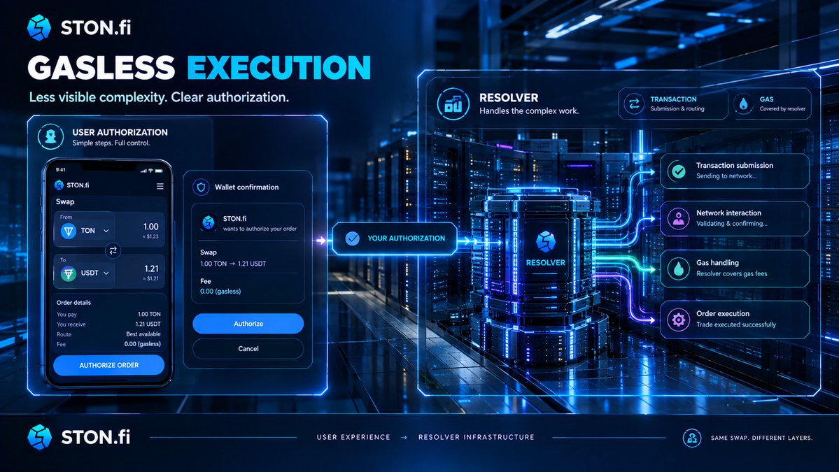 G00diness's tweet photo. Gasless execution is an interesting UX shift. The user can authorize an order while a resolver handles transaction submission and gas. Less visible complexity, same need for clear authorization. @ston_fi https://t.co/vh0Uyomz2M