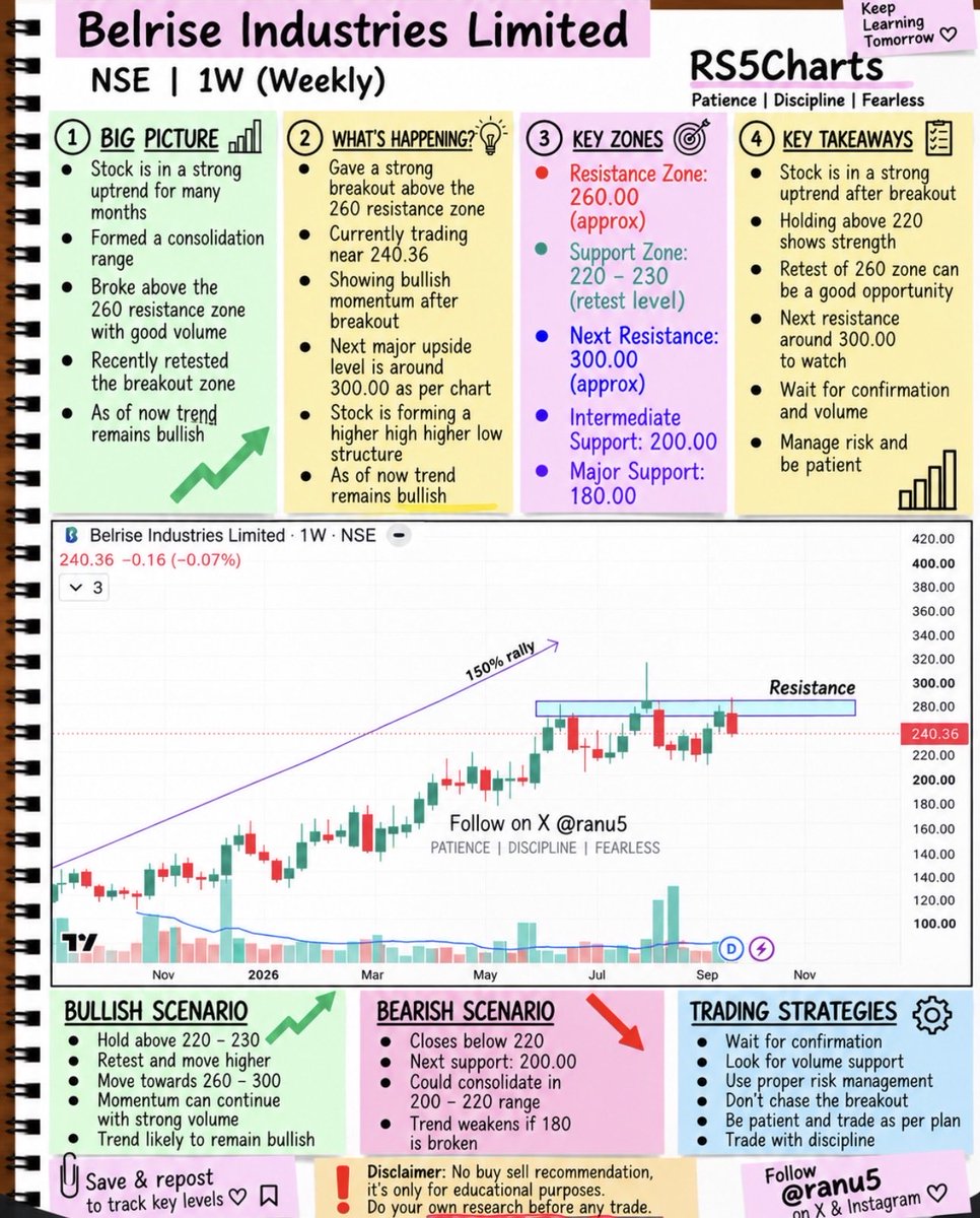 ranu5's tweet photo. #belrise requested chart with details 
CMP 240
👉🏻 Save &amp; repost to track key levels 
👉🏻 As of now it looks good on chart &amp; it’s in uptrend since many months. 

Follow me for more charts 

#stocktowatch https://t.co/mOzThlYuVK
