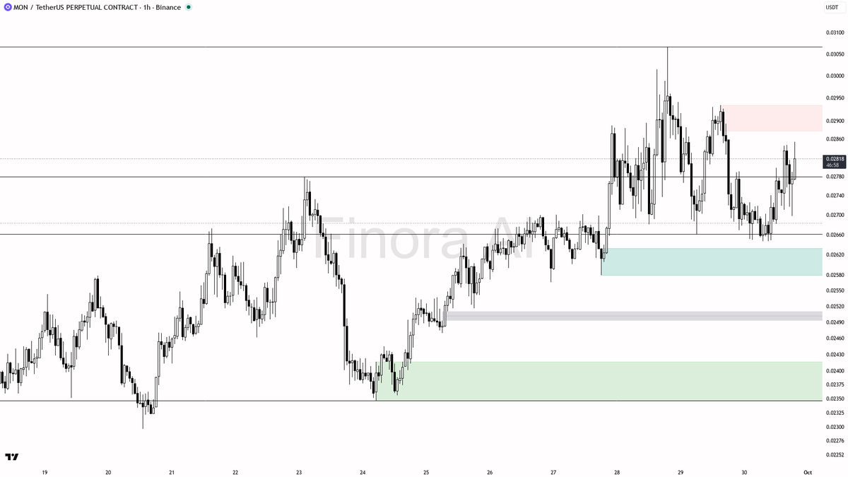 ⚠️ $MON 2.7x volume on a 2.7% pop but this reads as counter-trend noise not accumulation

- my bias is bearish here on the 1h — this is a counter-trend pullback