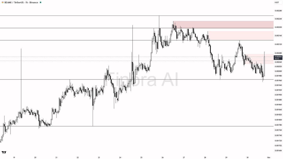 🟢 ️ $BEAMX 22.3x volume spike on a 4.8% wick screams liquidity grab into overhead supply

- my bias is bearish here on the 1h while price remains below 0.00213
