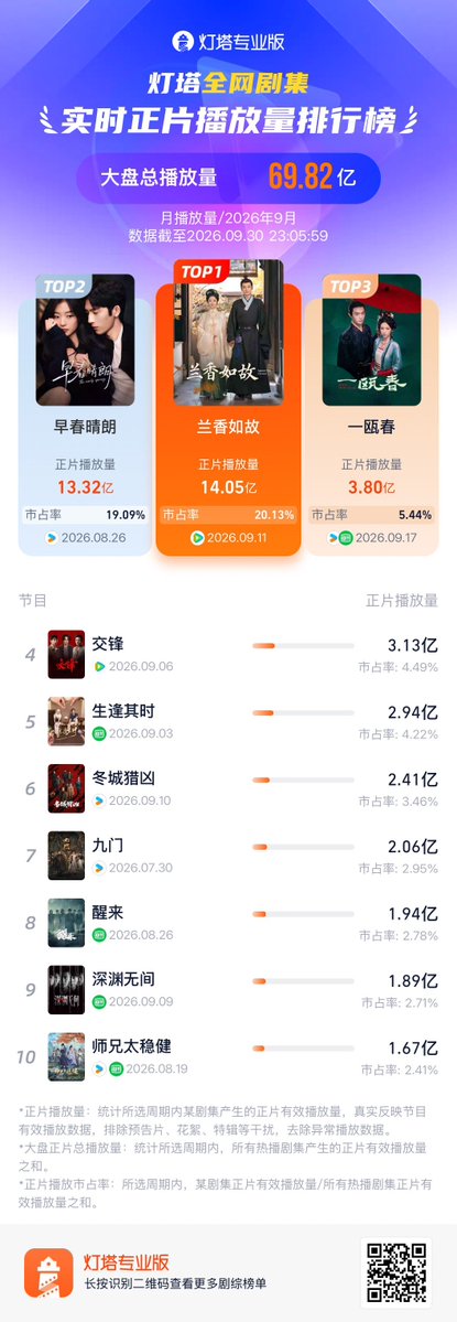 Natapori's tweet photo. #Dengta monthly ranking of September 2026
1️⃣ #AgainstTheCurrent
2️⃣ #TheEarlySpring
3️⃣ #SpringOfTheBlade
4️⃣ #TheLongWatch
5️⃣ #InMyPrime
6️⃣ #ColdHunt
7️⃣ #MysticNine
8️⃣ #Awaken
9️⃣ #Abyss
🔟 #PullStrings https://t.co/QJO67lx0T0