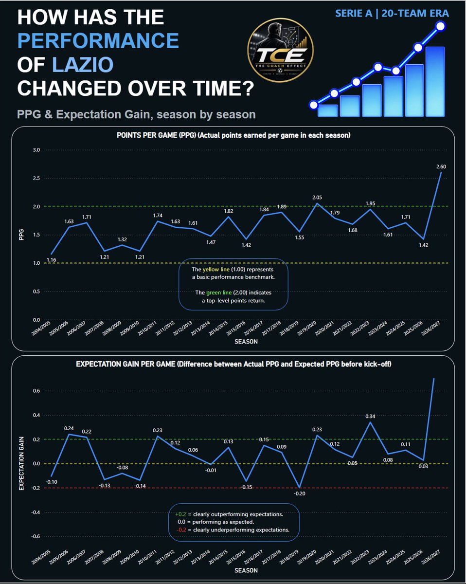 thecoacheffect's tweet photo. 🦅 Lazio have broken their own scale.

Previous 20-team-era peak: 2.05 PPG
2025/26: 1.42 PPG | +0.03 EG
2026/27: 2.60 PPG | ~+0.70 EG 🤯

That isn't normal improvement. It's an extreme statistical jump.

New Lazio or regression waiting to happen?

#Lazio #SerieA #TheCoachEffect https://t.co/AWYUMniLDy