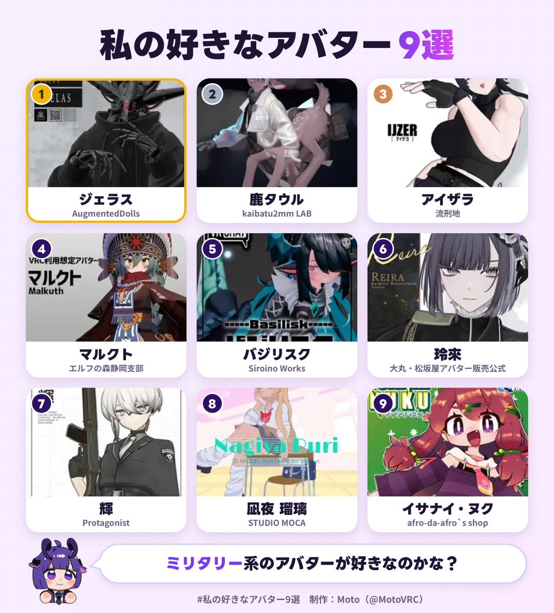 dorumayann's tweet photo. 私の好きなアバター1位は、ジェラスでした！
あなたも好きなアバター9選を作ってみる▼
https://t.co/m8TbHON8iz
#私の好きなアバター9選

マモルくんが居なかったんですけど？ https://t.co/boeDaHkRPZ