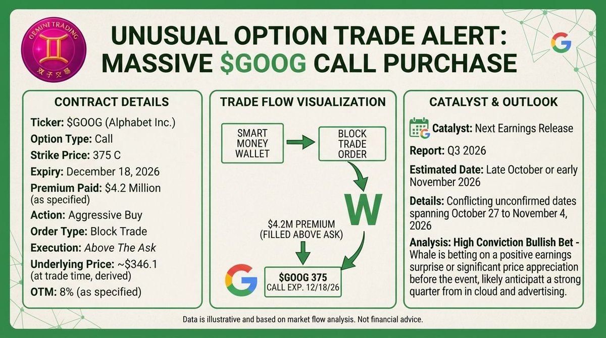 🎯 Flow #50: $GOOG $4.2M call 🧵 (HALF-CENTURY!)

📋 CARD:
• $GOOG Dec 18 $375 CALL (quad-witch ✨)
• $4.2M 