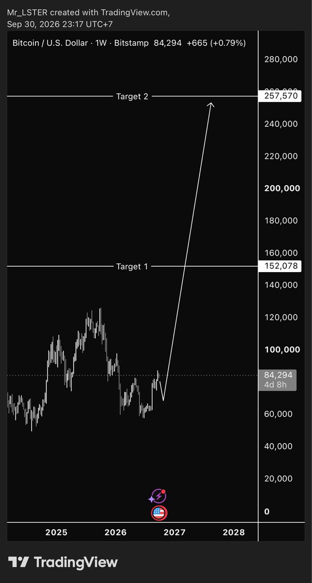 Lster812's tweet photo. $BTC Very Bullish Here 📈📈📈

250k Soon 🔥 https://t.co/UhkdAPuska