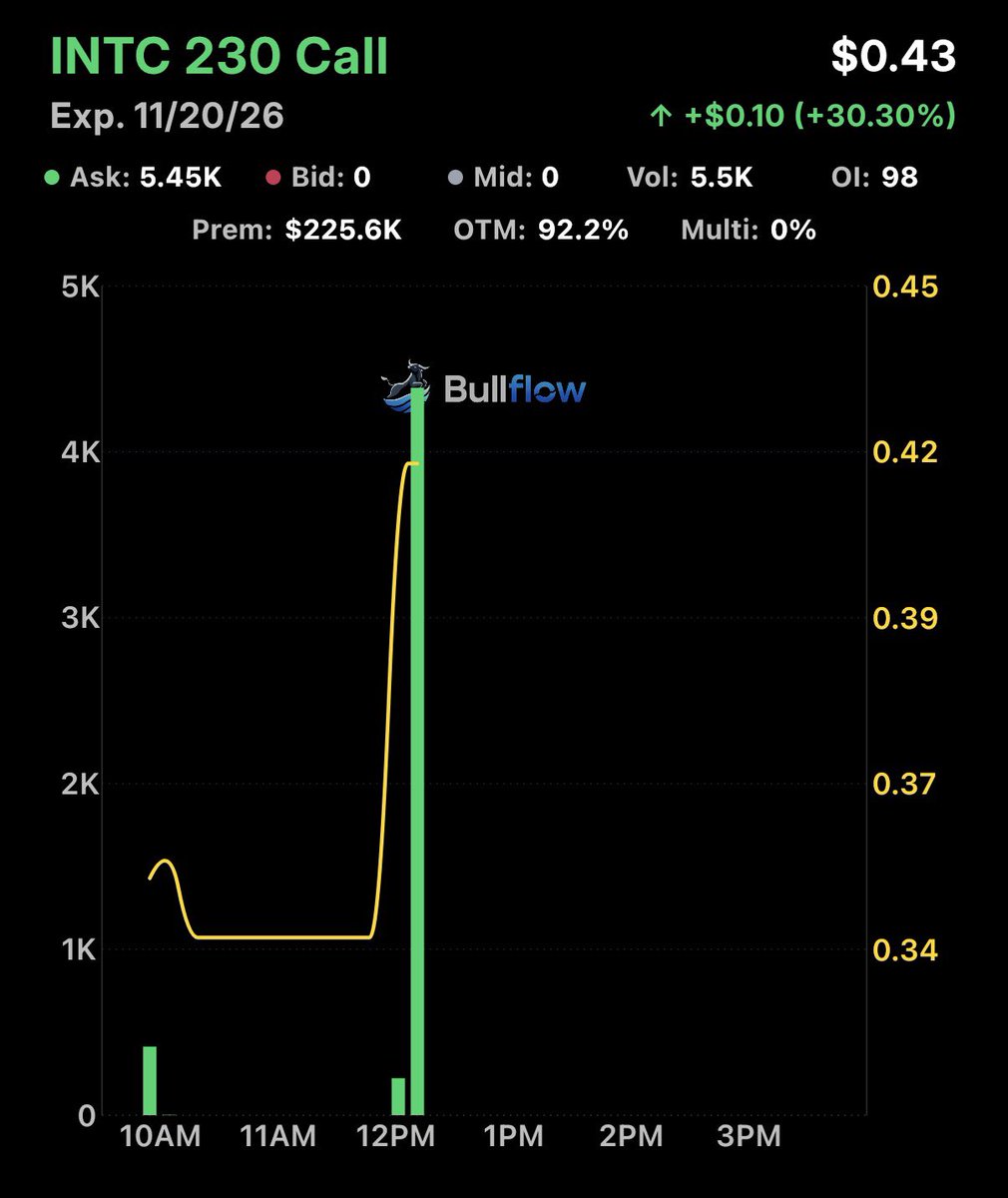 FL0WG0D's tweet photo. You are not bullish enough 🤯 $INTC $230 calls https://t.co/ugs63Gnwlr