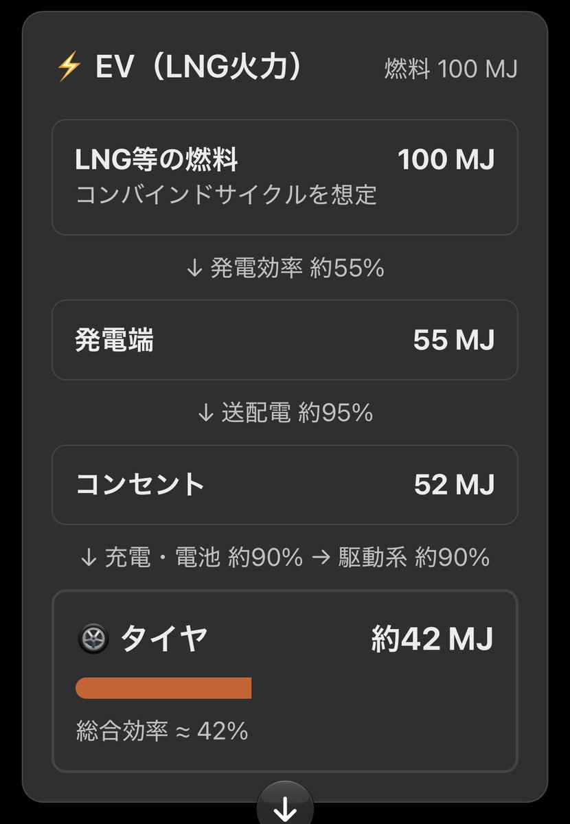 Etsubo3003's tweet photo. 我が家のChatGPTにお願いした
ICE vs BEV の効率比較です
原油・LNG→タイヤまでのエネルギー��ス
ここでの結果はBEVの方が効率良となっています
が、不足のパラメータはあるかもなのでご参考までに https://t.co/YStXRnqxEs