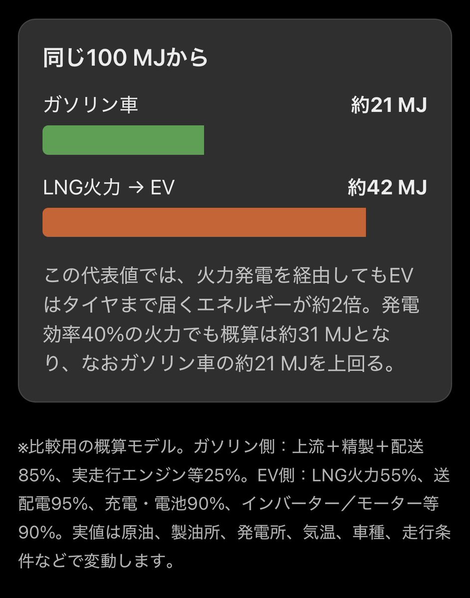 Etsubo3003's tweet photo. 我が家のChatGPTにお願いした
ICE vs BEV の効率比較です
原油・LNG→タイヤまでのエネルギー��ス
ここでの結果はBEVの方が効率良となっています
が、不足のパラメータはあるかもなのでご参考までに https://t.co/YStXRnqxEs