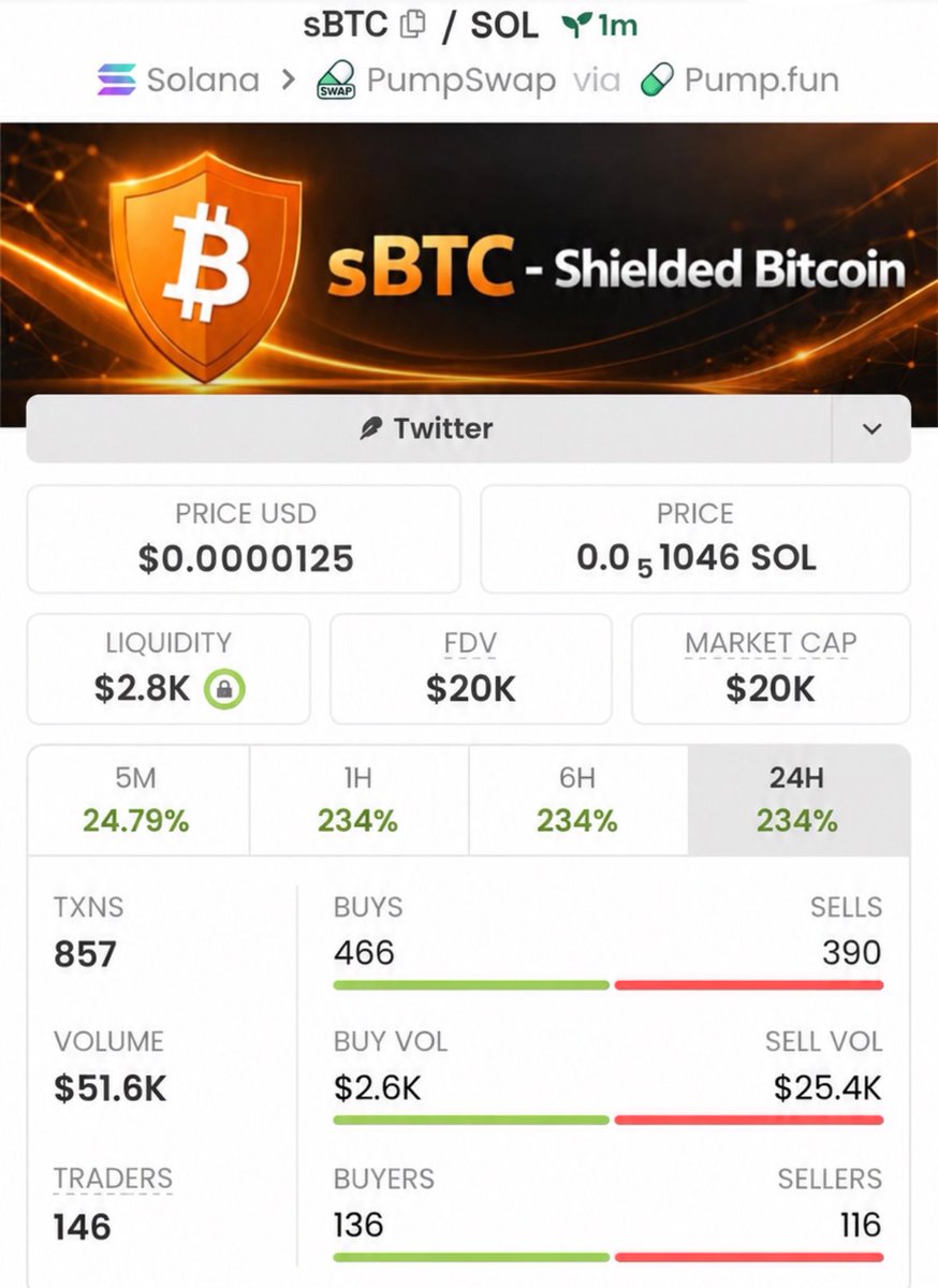 profitmemeups's tweet photo. 🚀 Caught $sbtc  before the crowd!
    Entry at $20k MCAP → $150K MCAP.
    That’s a 7,5× move from the early setup. 🔥💎
    📩 DM for early entries &amp; alpha calls.
    #solana #memecoins #crypto

23Ka67YHjEwinGV731cGPXdxKGyfLYe948FksehmUdX5 https://t.co/6kIh1yFpDd