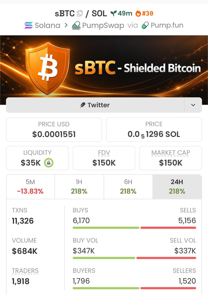 profitmemeups's tweet photo. 🚀 Caught $sbtc  before the crowd!
    Entry at $20k MCAP → $150K MCAP.
    That’s a 7,5× move from the early setup. 🔥💎
    📩 DM for early entries &amp; alpha calls.
    #solana #memecoins #crypto

23Ka67YHjEwinGV731cGPXdxKGyfLYe948FksehmUdX5 https://t.co/6kIh1yFpDd