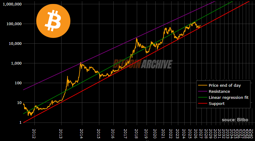 BitcoinArchive's tweet photo. Bitcoin is clearly heading to zero.

Critics were right (laughs).

When $400k? 🚀 https://t.co/AGtYgwKARu