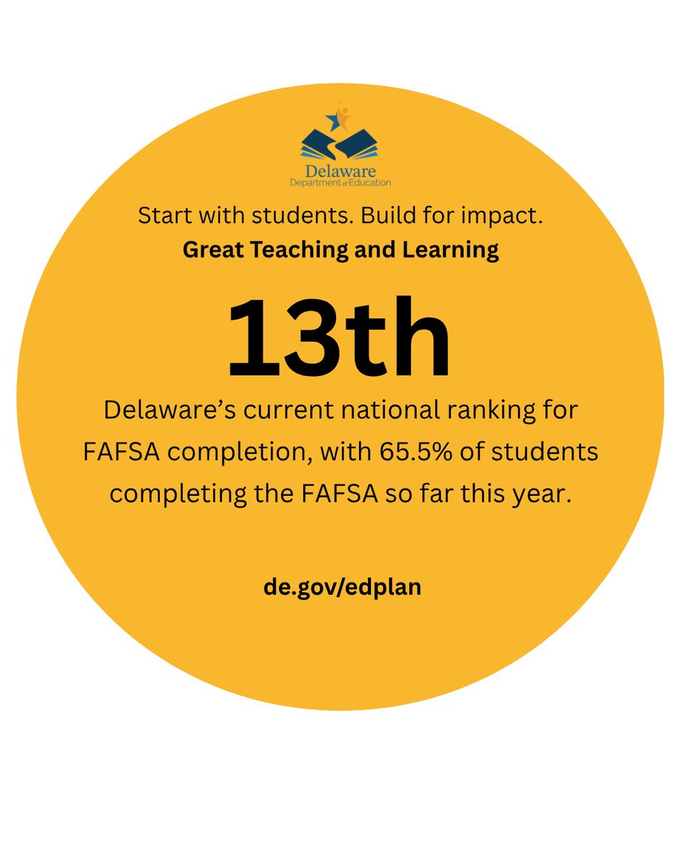 DEDeptofEd's tweet photo. Delaware currently ranks 13th in the nation for FAFSA completion, with 65.5% of students completing FAFSA as of this month. Delaware has already exceeded its statewide goal of 65% and last year’s final rate of 63%. Learn how Delaware expands opportunities: https://t.co/RaIWnA4pgN https://t.co/bybKapGSAo