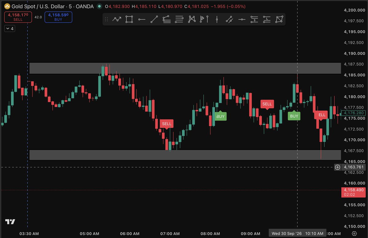 AnbuMichaell's tweet photo. Today my indicator worked well overall. 📊

Within the range, I booked 2 losses — instead of forcing more trades, I waited patiently.

Once the range breaks and the zone is confirmed, that’s where I’ll look for the next opportunity. 🎯

Patience > Overtrading.

⚠️ Trading involves risk. This is for educational purposes only.

#Trading #Forex #GoldTrading #PriceAction #TradingStrategy
