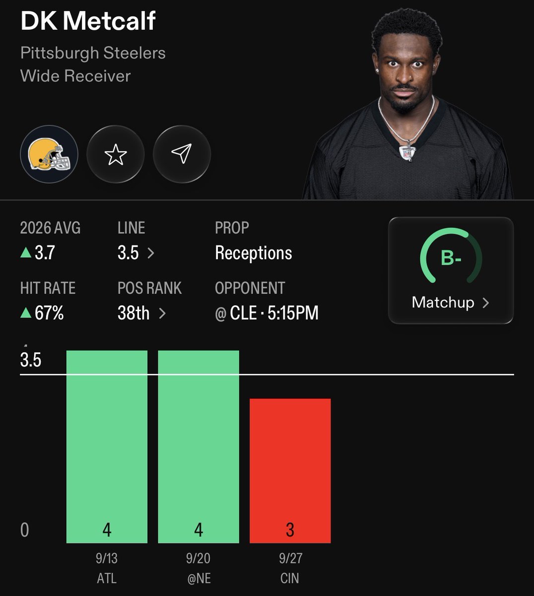 IzzoBets's tweet photo. TNF #PITvsCLE Prop #1🏈 {Oct 1}

67% HIT RATE‼️💎

🔒DK Metcalf O 3.5 RECs
{-125} Caesars #Steelers

FOLLOW FOR MORE LOCKS!💪@izzobets

-According to PFF tracking data through the start of the 2026 season, DK Metcalf remains the undisputed primary target in Pittsburgh’s passing attack, commanding 23 targets across his first three games (7.67 targets per game) and running 125 routes (ranking 3rd among all NFL wide receivers). When a perimeter wideout runs over 40 routes a game on a high target share, commanding nearly 8 targets per contest, his baseline opportunity makes clearing a low 3.5 reception line highly probable based purely on raw target volume. Looking back at StatMuse metrics from Metcalf's 2025 campaign with Pittsburgh, he recorded 59 receptions on 99 targets across 15 games, averaging 3.93 catches and 6.6 targets per contest.

-The Cleveland Browns' defensive architecture under Jim Schwartz relies heavily on single-high, man-coverage looks with cornerbacks Denzel Ward and Martin Emerson Jr. aggressive at the line of scrimmage. While Cleveland boasts a strong pass rush, single-coverage schemes leave boundary receivers isolated in one-on-one matchups. At 6-foot-4 and 235 pounds, Metcalf possesses a physical size advantage that allows him to overpower boundary cornerbacks on quick slants, hitches, and comeback routes designed specifically to defeat press coverage and secure quick completions. Propsdotcash situational analysis flags 3.5 receptions as a deflated line for an established WR1. In 2025, Metcalf cleared the 3.5 reception mark in 10 out of 15 games (a 66.7% hit rate), including a 4-catch, 95-yard, 1-touchdown outing in his matchup against this very same Cleveland defense. Setting his line at 3.5 requires only 4 total catches—a threshold he routinely hits even in moderate passing game scripts—making this line a prime candidate for positive volume regression.

RTs♻️+ LIKEs💜Appreciated❗️

📊powered by:@propsdotcash 

#gamblingx | #gamblingtwitter