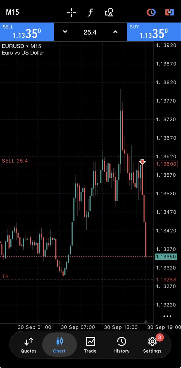 rotrade93's tweet photo. Heya, @FundedNext 🫡

Should we close the trade or hold to TP?

Beautiful delivery with $EU selling off towards Asia session’s low.

I’m fully locked in for Q4. 

We will make huge amounts of money and grow together.

When it comes to FN they were always reliable, always on time with the payouts and responsive when a problem arrived. 

If you haven’t you should check them for sure.

Calling it a day here !