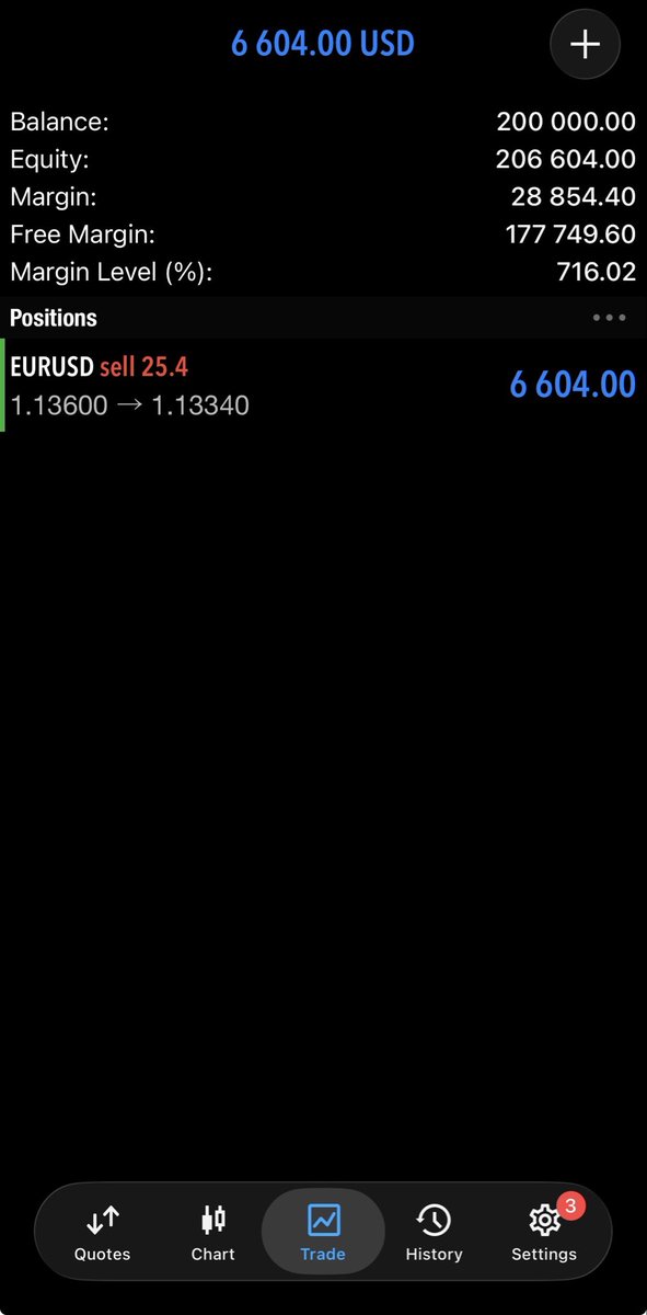 rotrade93's tweet photo. Heya, @FundedNext 🫡

Should we close the trade or hold to TP?

Beautiful delivery with $EU selling off towards Asia session’s low.

I’m fully locked in for Q4. 

We will make huge amounts of money and grow together.

When it comes to FN they were always reliable, always on time with the payouts and responsive when a problem arrived. 

If you haven’t you should check them for sure.

Calling it a day here !