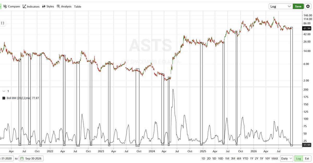 Reformed_Trader's tweet photo. $ASTS the Bollinger Bands are the tightest they've been since October of 2023 similar to implied volatility lows. This indicator doesn't predict direction but it does a good job predicting that volatility is ready to start expanding

*NFA https://t.co/FHnK1bPS0Y