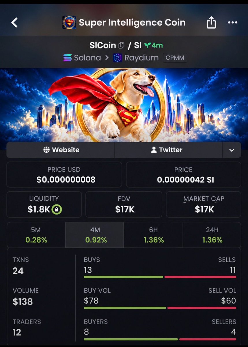 Benteta_'s tweet photo. $SICOIN 🪙🔥
$17K → $154K MCAP — 9.06X! 🚀💥
+805.9% GAIN! 📈💎
$17K WAS THE WHISPER. $154K IS THE NOISE. 🔥
SICOIN just turned a quiet chart into a FULL-BLOWN BREAKOUT. ⚡️🦅
👉Follow me
📥Join the TG
#SICOIN #Crypto #Memecoins #Solana https://t.co/njmA3LC3s8