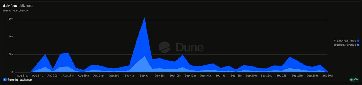 the_smart_ape's tweet photo. $stonkex looks cheap rn. but there are a couple of things you should know.

$6M mcap. ~$1M/yr of protocol revenue. 5.7x.
at the current pace they buy back ~15% of the mcap every year.

1/ the launchpad mostly trades itself

$42.6M of the $63.2M lifetime volume is $stonkex. 67%.
~60% of all fees come from its own pool.

traders pay 1%, the 1% buys the token back. that's a loop.
take the loop out and 5.7x becomes ~14x.

2/ revenue is down 85% from the peak

sep 6: $18.7K/day to the protocol
last 7 days: $2.9K/day

launches are up (244 in 24h). money per launch isn't.
v2 went live sep 25 and outside coins finally outearned $stonkex.
v2 fees since: $13.9K → $9.8K → $6.2K → $3.0K/day.

3/ even the mcap is rounded up

$6M = price × 1B. but almost 10% is burnt.
circulating mcap: ~$5.45M.

the main question to me is can this launchpad make money without its own token trading?

if v2 coins alone can pay what the whole protocol pays today (~$2.9K/day), $6M is cheap.
if not, it's a token buying itself back with its own volume.

watch the v2 fees.