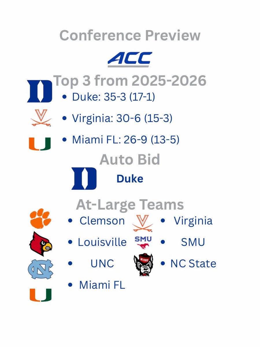 SEKnowsSports's tweet photo. The ACC sent 8 teams to the tournament last season. Will they build on that number this year? Let me know in the comments who you got to win the ACC? Be sure to follow for daily hoops coverage for the entire season! #cbb #collegebasketball #acc #duke #unc https://t.co/WgJaLUqkp1
