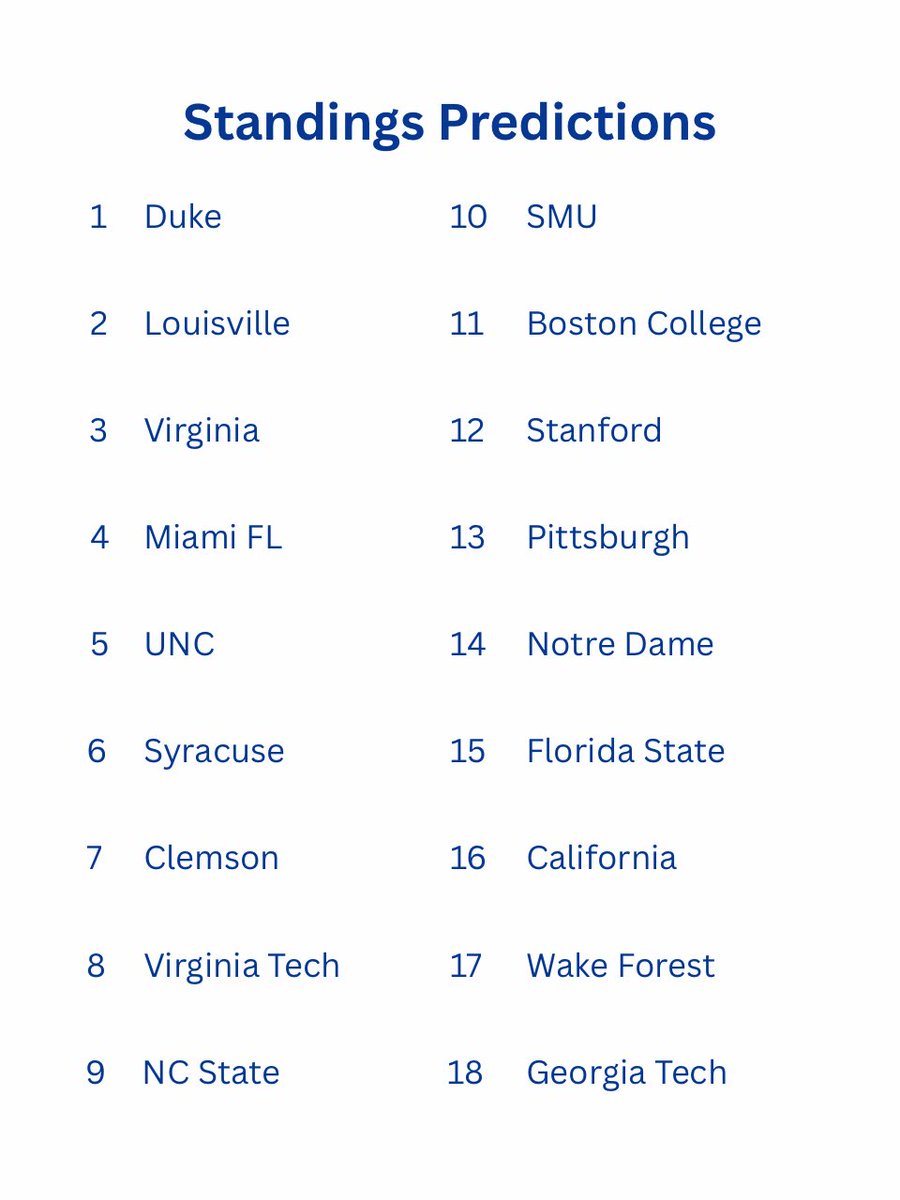 SEKnowsSports's tweet photo. The ACC sent 8 teams to the tournament last season. Will they build on that number this year? Let me know in the comments who you got to win the ACC? Be sure to follow for daily hoops coverage for the entire season! #cbb #collegebasketball #acc #duke #unc https://t.co/WgJaLUqkp1