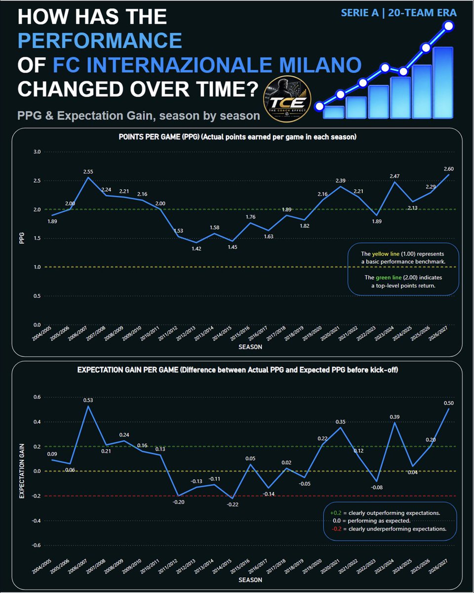 thecoacheffect's tweet photo. 🔵⚫ Is this Inter Milan's season actually better than the 2006/07 team?
2006/07: 2.55 PPG | +0.53 EG
2026/27: 2.60 PPG | +0.50 EG

But +0.50 Expectation Gain raises the real question:
Dominance… or an unsustainable level of overperformance?
#Inter #SerieA #TheCoachEffect https://t.co/jSata5pCI2