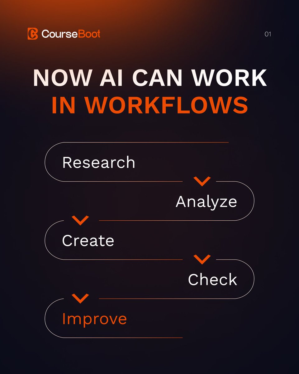 CourseBoot's tweet photo. AI isn’t just a tool anymore.

It’s becoming part of how we work, learn and create.

Research. Content. Analysis. Automation. Learning.

The bigger shift?

AI is moving from something we use to something we build our workflows around.
Humans bring the expertise.

AI helps amplify it. 🧡
#AI #CourseBoot #AIEducation