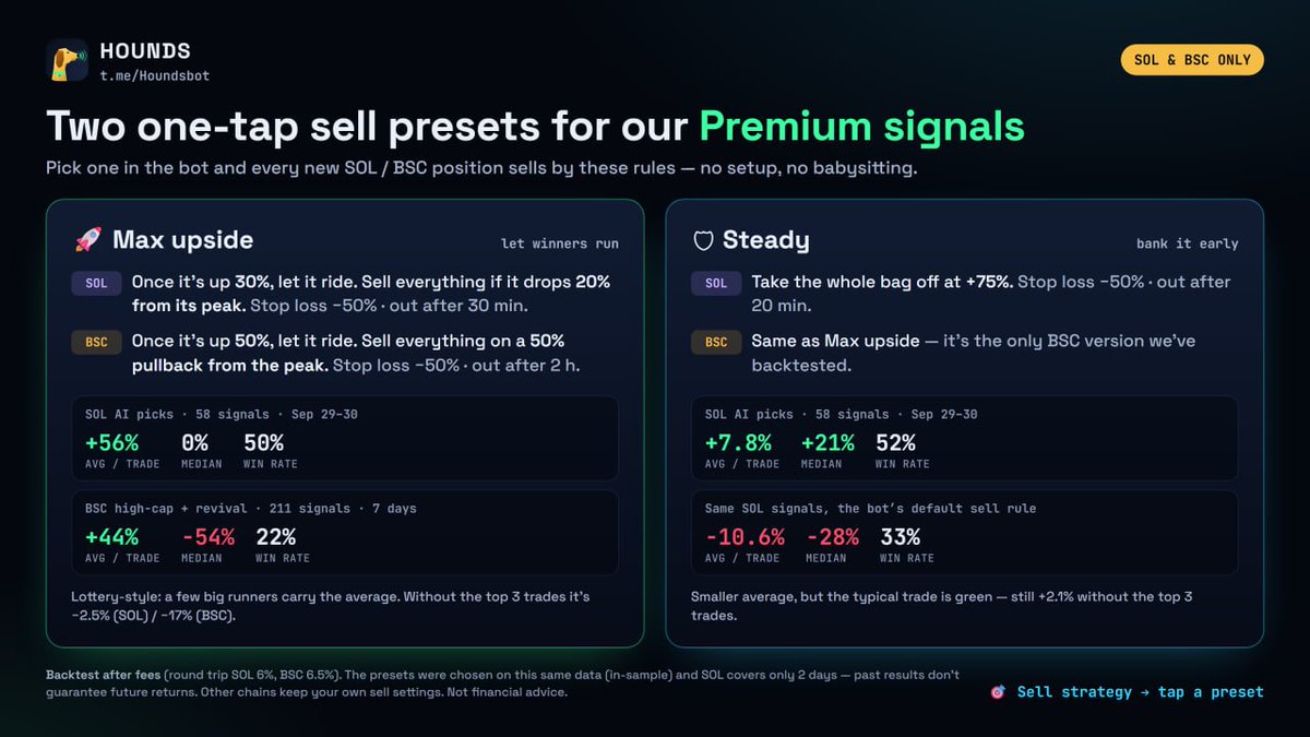 houndsmeme's tweet photo. New in Hounds Bot 🐕 Two one-tap sell presets for our Premium signals (SOL & BSC only):

🚀 Max upside — let winners run, sell on a pullback from the peak
🛡 Steady — take the whole bag off at +75% (SOL)

Backtest after fees:
SOL AI picks (58 signals, Sep 29–30)
🚀 avg +56%/trade, median 0%
🛡 avg +7.8%/trade, median +21%
BSC high-cap + revival (211 signals, 7 days)
🚀 avg +44%/trade, median −54%

A few big runners drive the averages. In-sample backtest, not financial advice.

Turn one on in two taps 👇
🚀 https://t.co/vrqrqSrfkx
🛡 https://t.co/IG5em3DvZE