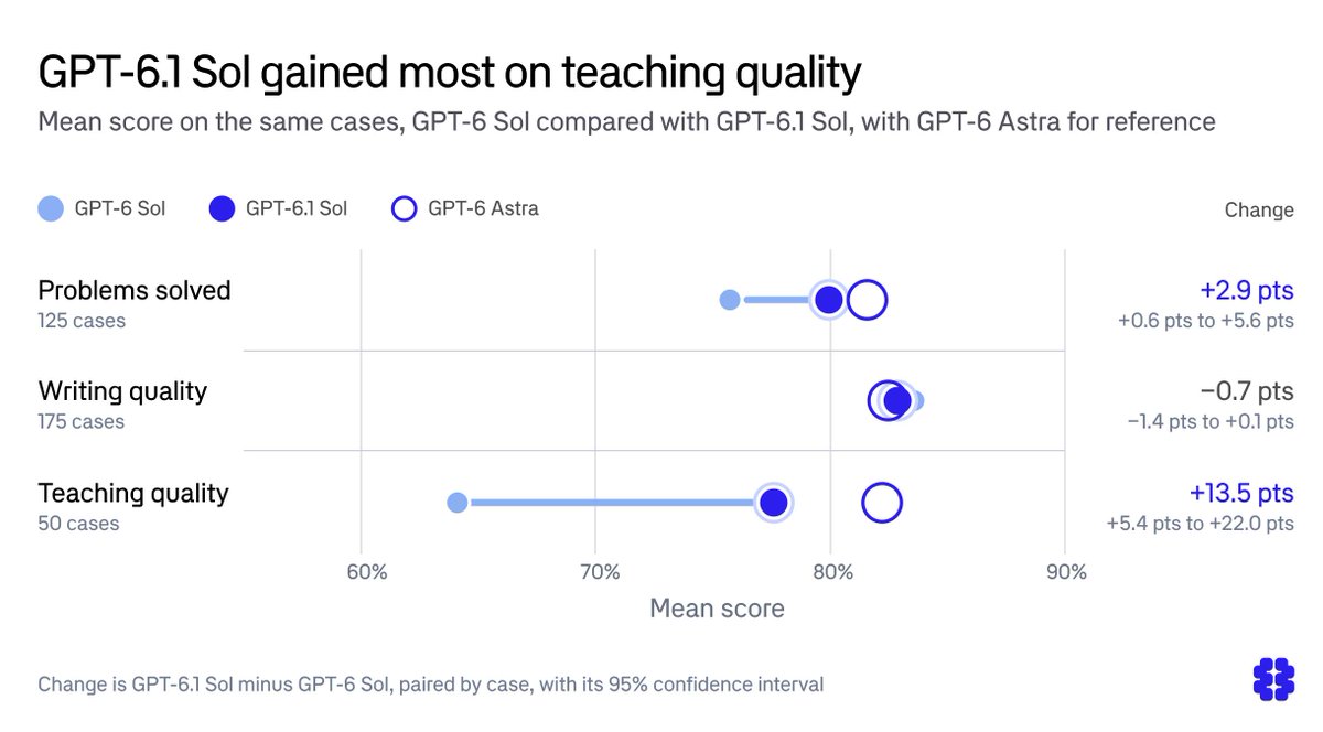 braintrust's tweet photo. GPT-6.1 Sol promises similar performance to last week's GPT-6 release at one-fifth the token cost of Astra. Does it deliver?

We re-ran our eval on how well models can guide users through multi-step problems. GPT-6.1 Sol reached 78.6% problem-solving accuracy at token prices far cheaper than Astra, Opus 5.5, or Fable 5.1.

The most notable improvement was how the new model guided users through teaching interactions. Our "teaching quality metric" for GPT-6.1 Sol rose from 64.1% to 77.6%, compared to Astra's 82.2%.

The results indicate GPT-6.1 Sol is able to interact with users in the ways they specify, leading to better pedagogy performance.

Read more → https://t.co/iUPInldRIt