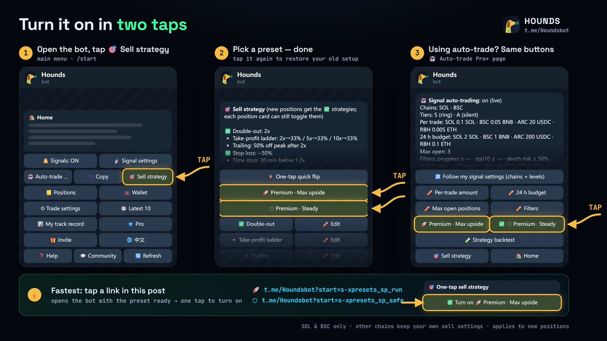 houndsmeme's tweet photo. New in Hounds Bot 🐕 Two one-tap sell presets for our Premium signals (SOL & BSC only):

🚀 Max upside — let winners run, sell on a pullback from the peak
🛡 Steady — take the whole bag off at +75% (SOL)

Backtest after fees:
SOL AI picks (58 signals, Sep 29–30)
🚀 avg +56%/trade, median 0%
🛡 avg +7.8%/trade, median +21%
BSC high-cap + revival (211 signals, 7 days)
🚀 avg +44%/trade, median −54%

A few big runners drive the averages. In-sample backtest, not financial advice.

Turn one on in two taps 👇
🚀 https://t.co/vrqrqSrfkx
🛡 https://t.co/IG5em3DvZE