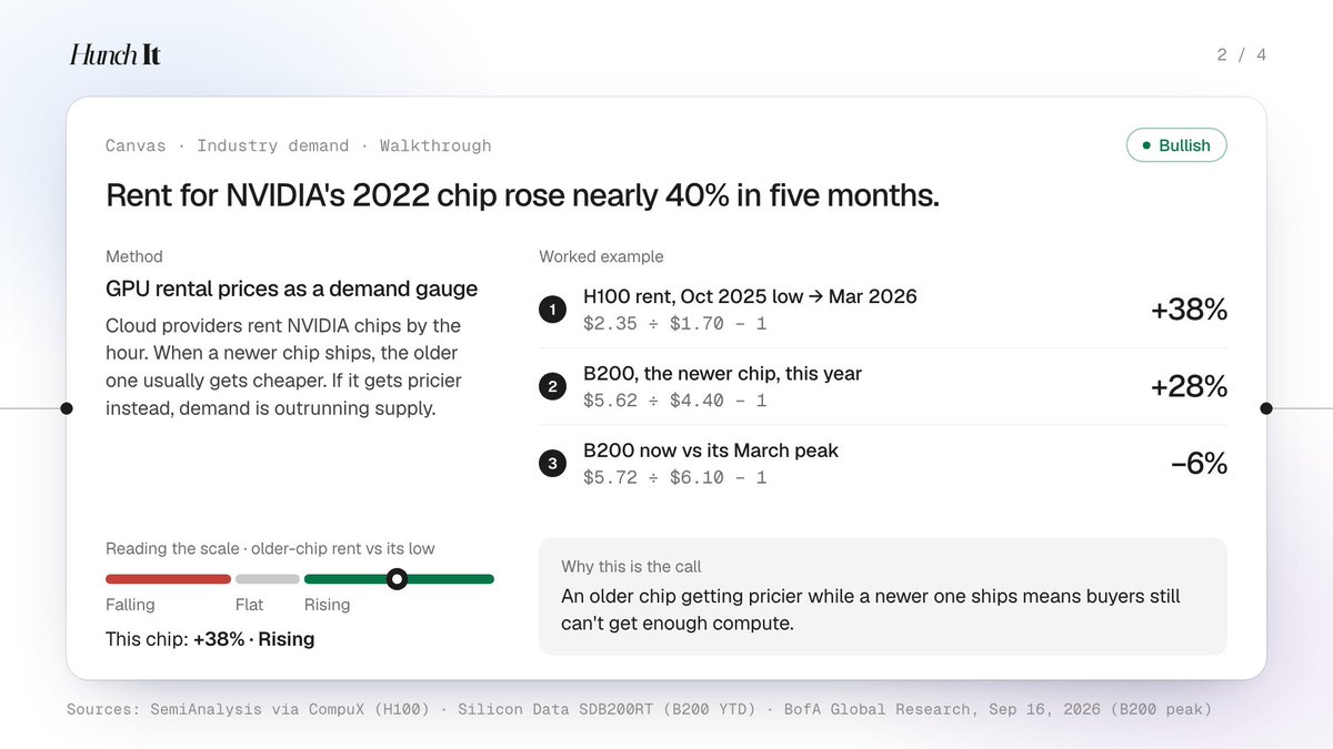 HunchItHQ's tweet photo. Q3 ends today! If #NVDA is in your portfolio, you're probably wondering whether to keep it into Q4

We asked @HunchItHQ  It split the question into four analyses and ran them side by side

More in the cards below 👇 https://t.co/2zaE6iINGS