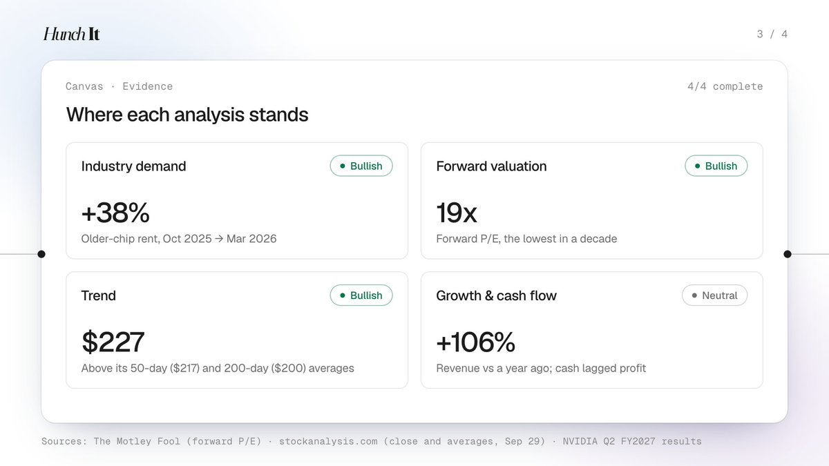 HunchItHQ's tweet photo. Q3 ends today! If #NVDA is in your portfolio, you're probably wondering whether to keep it into Q4

We asked @HunchItHQ  It split the question into four analyses and ran them side by side

More in the cards below 👇 https://t.co/2zaE6iINGS