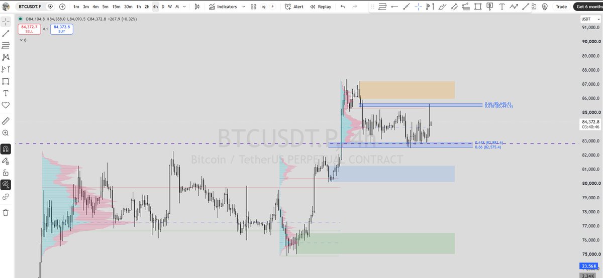 BTCJinn's tweet photo. $BTC $ETH 这几天在群里翻来覆去的讲，都是预防日K假突破，但是只要没跌破之前 回踩就是买入机会!
等跌破了大举做空也不晚。

止盈参考88k-92k
止损参考82.2k

风险提示:
日线多指标顶背离，价格多次回踩支撑、累积消耗买盘可能会跌破。 https://t.co/j3YATtbRkt