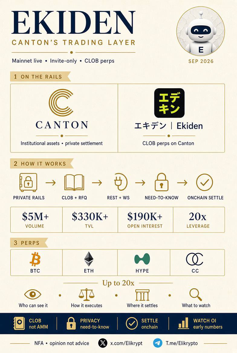 Elikrypt's tweet photo. ✧ EKIDEN IS ONE OF THE MORE INTERESTING THINGS HAPPENING ON CANTON

@CantonNetwork is building around institutional assets, settlement and private financial activity.

@ekidenfi is taking that infrastructure and putting a derivatives market on top of it.

Mainnet is live and still invite-only.

Current numbers:

$5M+ volume
$330K+ TVL
$190K+ open interest
$BTC, $ETH, $HYPE and $CC perps
Up to 20x leverage

What caught my attention is how Ekiden is built.

It uses a CLOB rather than an AMM, with REST and WebSocket access for traders and market makers.

That is much closer to how serious trading infrastructure is normally operated.

The privacy side is even more interesting.

Canton uses a need-to-know model instead of broadcasting transaction data across the whole network.

For a derivatives trader that makes a real difference. Your positions, collateral and trading activity aren't sitting in public view for everyone to track.

Ekiden is the first venue where you get that privacy together with onchain settlement and self-custody.

That is a much bigger proposition than simply launching another BTC perp market.

The numbers are too early to call this adoption.

What I want to see now is whether volume and open interest keep building as more traders get access. With only a few dozen accounts trading today, every new desk is visible in the data, and that includes yours.

If they do, Ekiden has something much more interesting than an early perp exchange.

It could become the trading layer that Canton has been missing.

If you want to test it, my referral gives you a 20% multiplier on mainnet:

https://t.co/FRqvxkQNVt

More at https://t.co/1Xu7SXEvJN.