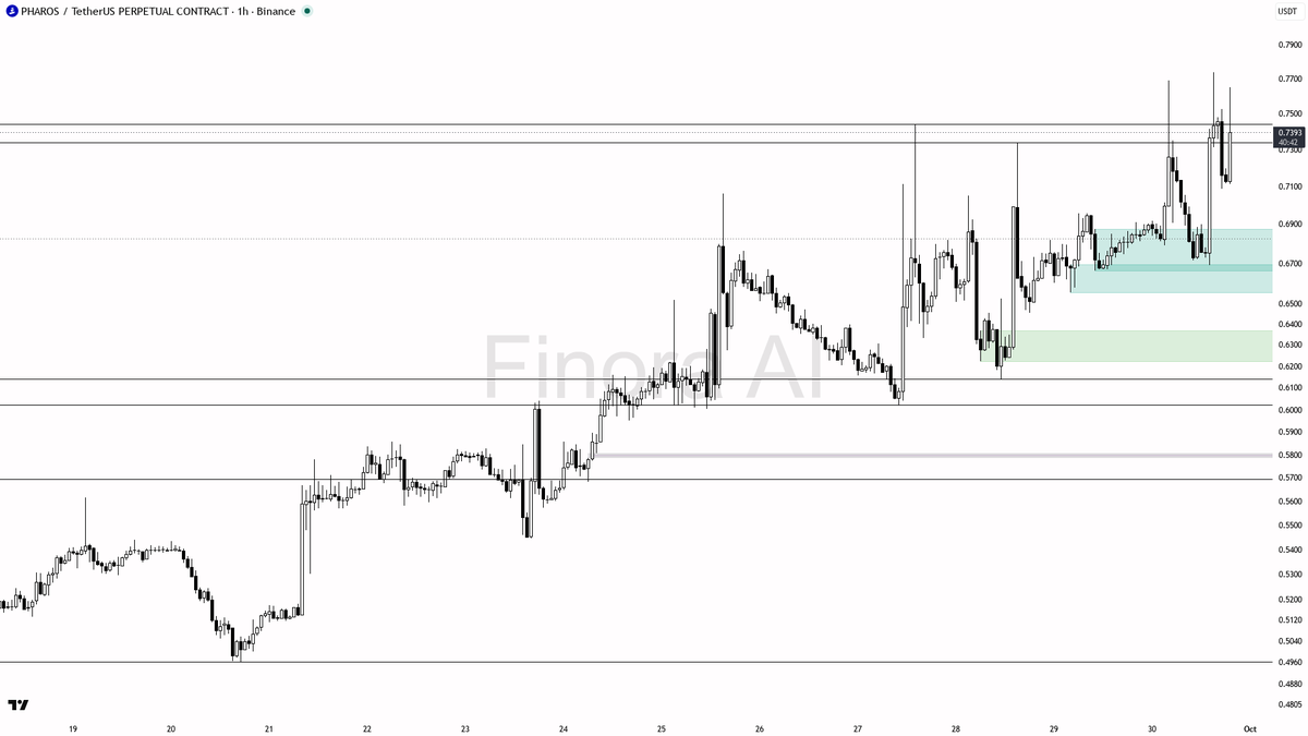 ❓ $PHAROS 6.4x volume into highs looks like a liquidity push, structure bearish 
 [📷](https://pbs.twimg.com/media/HTekHYJXgAA-RnH.png) https://pbs.twimg.com/me