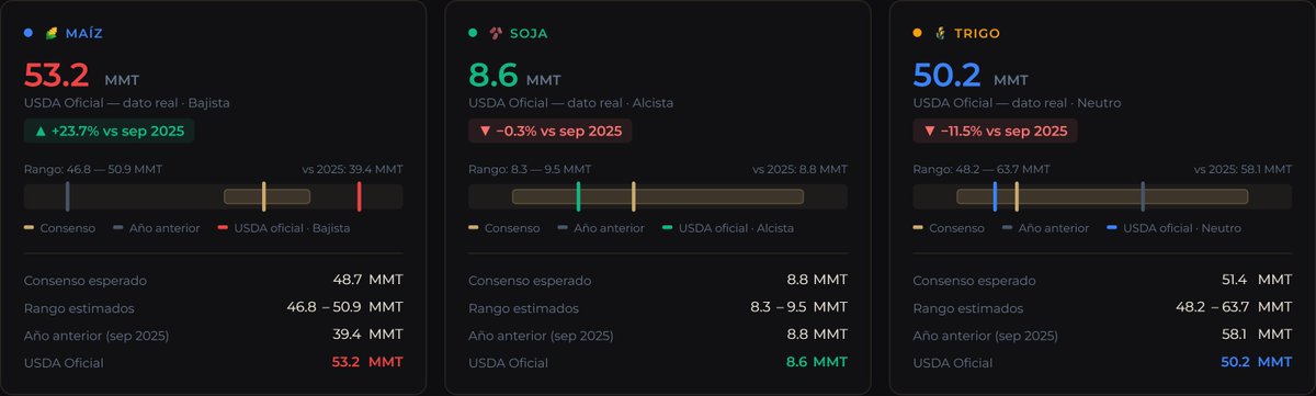 pdellamea's tweet photo. #USDA #GrainStocks — Setiembre 2026 🇺🇸
Existencias al 1° de septiembre vs. consenso del mercado (MMT)

🌽 MAÍZ: 53.2 MMT (consenso 48.7, +4.5) 📉 Bajista · +35% vs sep 2025
🫘 SOJA: 8.6 MMT (consenso 8.8, -0.2) 📈 Alcista · -2.3% vs sep 2025
🌾 TRIGO: 50.2 MMT (consenso 51.4, -1.2) ➖ Neutro · -13.6% vs sep 2025

#soja #trigo #maiz

Fuente: USDA Grain Stocks, 30/09/2026