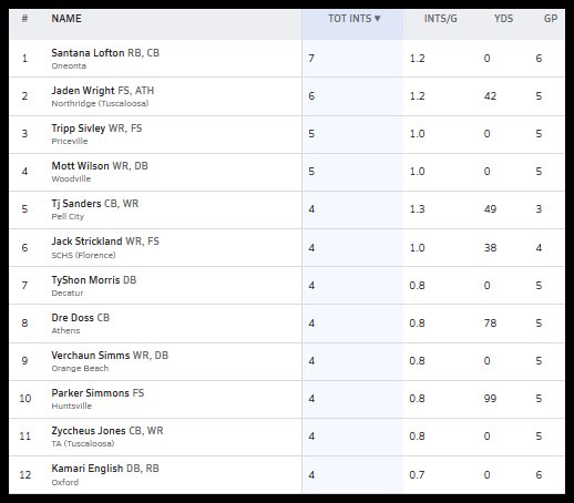 HallTechSports1's tweet photo. 👀”Week 6: Stat Leaders In Alabama” (1⃣A-6⃣A) (AA-A) @AHSAAnow @ahsaatvnetwork @ahsaaradio 

The Top current Sack / INT / Kickers stat leaders in Alabama.......via
@MaxPreps 

➖➖➖Current Sack Leader ➖➖➖

** 4 Week Sack Leader: Michael Hosea @Mike_Hosea13 (11 Sacks)

◾️@fatmack998 
◾️@demetriustrrll 
◾️@J1quanRogers 
◾️Michael James #MarengoHS
◾️@RobertTaylorIII 
◾️@NASIER_58 
◾️ @KarMoniyG_24
◾️Tacoris Reed #McIntoshHS 
◾️@ZyonRobinson96 
◾️@JaydonM33 
◾️@dale_demarcus 

➖➖➖Current INT Leader ➖➖➖

** 3 Week INT Leader: Santana Lofton @SantanaLofton @OneontaFBall 
(7 INTs)

◾️Jaden Wright @NorthridgeFB 
◾️@trippsiv32
◾️Matt Wilson #WoodvilleHS
◾️TJ Sanders @Sanders_Tj7 
◾️@JackStrick10 
◾️@TyshonMorris1 
◾️ @DeAndreDoss17  
◾️@vverchaun10 
◾️Parker Simmons 
◾️@Noflyzy_24 
◾️@Kamari_English2 

➖➖➖Current Kick Leader ➖➖➖

** 2 Week Kick Leader: Cameron Buchanan @CarrollOzark 

◾️Freddy Diaz @ThePelhamWayFB
◾️Bennett Morgan @BakerHSFootball 
◾️Luke Hardee @MJBlueDevils 
◾️@LandonByer 
◾️Eli Pesnell @OldGoldFB 
◾️ Turner Antoon @STPFBMedia 
◾️Jose Diaz @ValleyRamsFB 
◾️Andrew Pena @BHS_ftballmedia 
◾️@BrysonFrancis39 
◾️@JPCosta40
◾️Price Crunkleton @WC_ShieldsUp 

#AlabamaTop4 @FieldView_1
@Top25PublicHSFB @Andy_Villamarzo
@CrimsonCoverage @ADMEDIA__
@garyharris_wvua @1CourtSideBank
@HickmanTab17 
@MrWayneJohnson
@Stan1HoustonAlt @JosieMPittman @FamFlipsid98604
