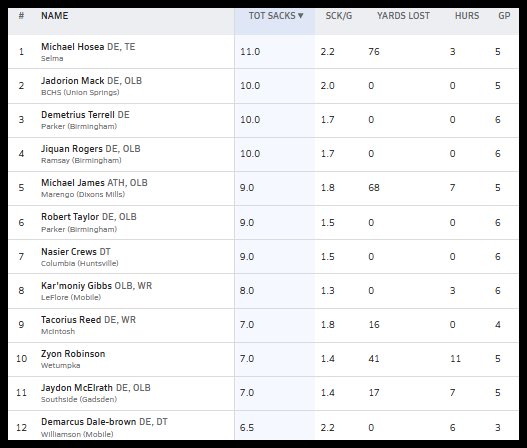 HallTechSports1's tweet photo. 👀”Week 6: Stat Leaders In Alabama” (1⃣A-6⃣A) (AA-A) @AHSAAnow @ahsaatvnetwork @ahsaaradio 

The Top current Sack / INT / Kickers stat leaders in Alabama.......via
@MaxPreps 

➖➖➖Current Sack Leader ➖➖➖

** 4 Week Sack Leader: Michael Hosea @Mike_Hosea13 (11 Sacks)

◾️@fatmack998 
◾️@demetriustrrll 
◾️@J1quanRogers 
◾️Michael James #MarengoHS
◾️@RobertTaylorIII 
◾️@NASIER_58 
◾️ @KarMoniyG_24
◾️Tacoris Reed #McIntoshHS 
◾️@ZyonRobinson96 
◾️@JaydonM33 
◾️@dale_demarcus 

➖➖➖Current INT Leader ➖➖➖

** 3 Week INT Leader: Santana Lofton @SantanaLofton @OneontaFBall 
(7 INTs)

◾️Jaden Wright @NorthridgeFB 
◾️@trippsiv32
◾️Matt Wilson #WoodvilleHS
◾️TJ Sanders @Sanders_Tj7 
◾️@JackStrick10 
◾️@TyshonMorris1 
◾️ @DeAndreDoss17  
◾️@vverchaun10 
◾️Parker Simmons 
◾️@Noflyzy_24 
◾️@Kamari_English2 

➖➖➖Current Kick Leader ➖➖➖

** 2 Week Kick Leader: Cameron Buchanan @CarrollOzark 

◾️Freddy Diaz @ThePelhamWayFB
◾️Bennett Morgan @BakerHSFootball 
◾️Luke Hardee @MJBlueDevils 
◾️@LandonByer 
◾️Eli Pesnell @OldGoldFB 
◾️ Turner Antoon @STPFBMedia 
◾️Jose Diaz @ValleyRamsFB 
◾️Andrew Pena @BHS_ftballmedia 
◾️@BrysonFrancis39 
◾️@JPCosta40
◾️Price Crunkleton @WC_ShieldsUp 

#AlabamaTop4 @FieldView_1
@Top25PublicHSFB @Andy_Villamarzo
@CrimsonCoverage @ADMEDIA__
@garyharris_wvua @1CourtSideBank
@HickmanTab17 
@MrWayneJohnson
@Stan1HoustonAlt @JosieMPittman @FamFlipsid98604