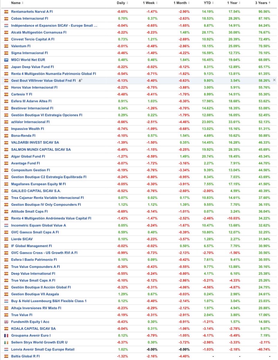 JordanValue's tweet photo. 3r Aniversario de #InverValue

+58,8% acumulado
16,7% anualizado
Peso medio RV 72,7%

Siendo un fondo mixto, se coloca incluso por encima de la gran mayoría de fondos de renta variable

Comparado con su categoría, la rentabilidad es más del doble https://t.co/y7R9ltUwbt