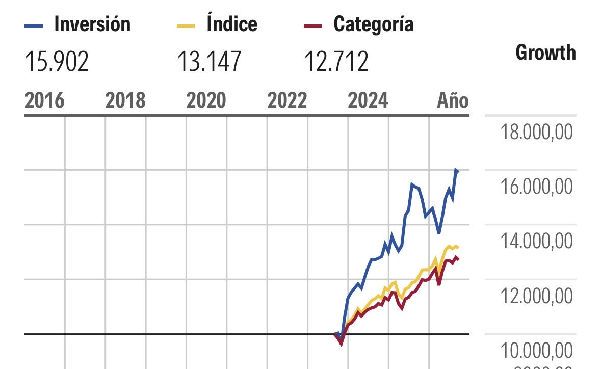 JordanValue's tweet photo. 3r Aniversario de #InverValue

+58,8% acumulado
16,7% anualizado
Peso medio RV 72,7%

Siendo un fondo mixto, se coloca incluso por encima de la gran mayoría de fondos de renta variable

Comparado con su categoría, la rentabilidad es más del doble https://t.co/y7R9ltUwbt