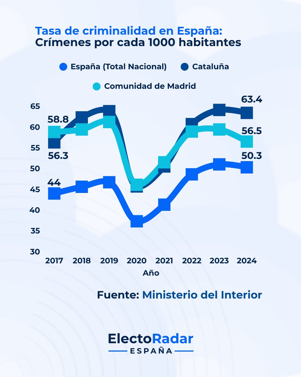 ElectoRadar's tweet photo. 📊 La tasa de criminalidad en España (infracciones penales por cada 1.000 habitantes) entre 2017 y 2024. Los datos del Ministerio del Interior muestran una curva muy marcada. Hilo 🧵👇 https://t.co/t1SL36f6Ev