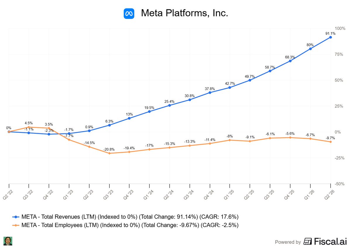 Mindset4Money_X's tweet photo. Meta has nearly doubled revenue while reducing headcount by 10% over the last 4 years

$META https://t.co/S3foJmwZQz