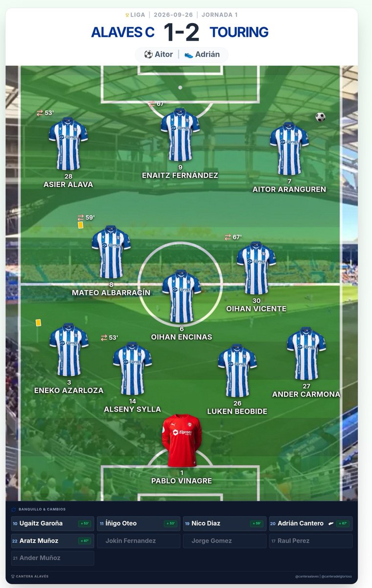 canteraalaves's tweet photo. Alavés c 1-2 Touring 
Aitor Aranguren 
Asís Adrián Cantero 

Segunda derrota consecutiva del c que suma 4 de 12

Nueva oportunidad este fin de semana contra Sodupe

https://t.co/YOcCUe8Agl https://t.co/LYhjRBD4ML